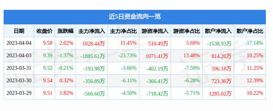 进贤连续两个月回升 3月物流业景气指数为55.5%
