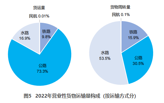 进贤交通部：2022货运量506.63亿吨 同比下降3.1%